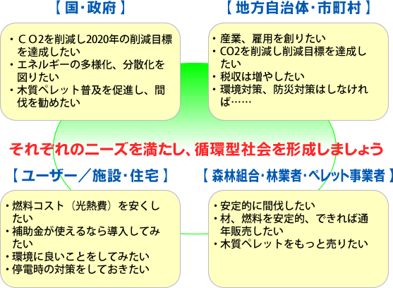 バイオマス案件に取り組む理由～ニーズと背景～